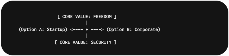 Decision map showing Startup and Corporate options positioned between the competing core values of Freedom and Security.