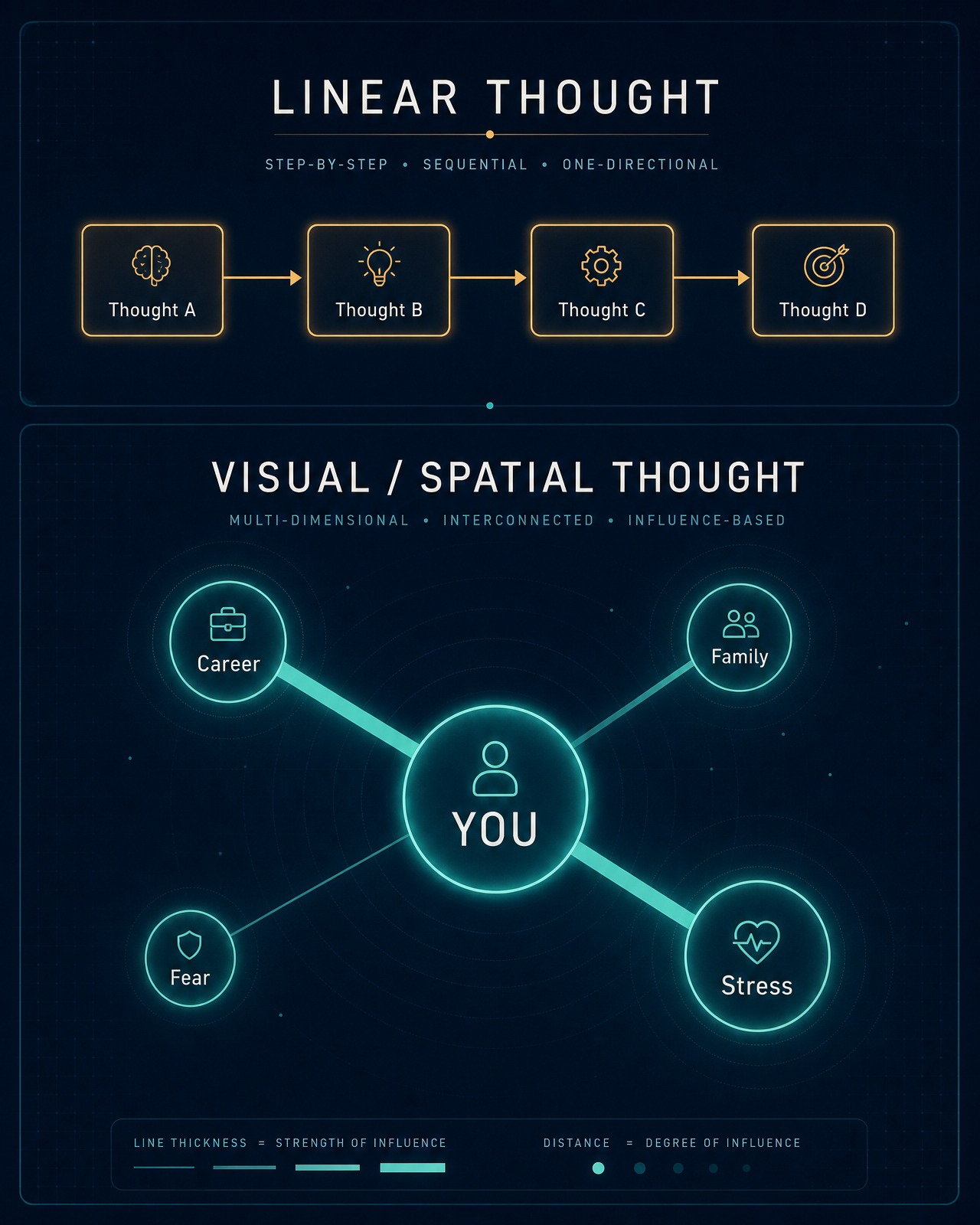 Infographic contrasting linear thought as a sequential chain of four nodes with visual spatial thought as a radial map where YOU sits at the center linked to Career, Family, Fear, and Stress.